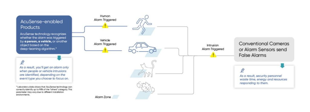 How AcuSense works with CCTV cameras